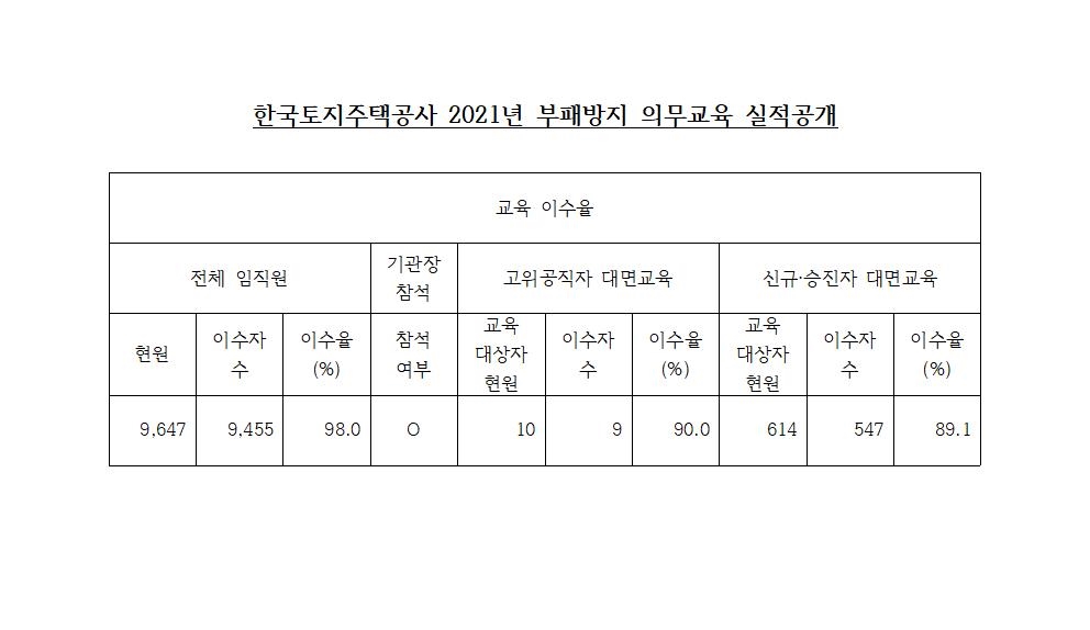 한국토지주택공사 2021년 부패방지 의무교육 실적공개전체 임직원 현원 9,647명 이수자수 9,455명 이수율 98.0% 기관장 참석 고위공직자 대면교육 현원 10명 이수자수 9명 이수율 90.0% 신규 승진자 대면교육 현원 614명 이수자수 547명 이수율 89.1%