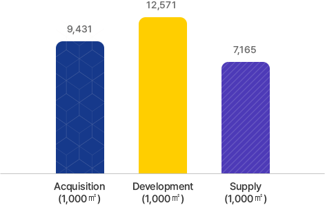 Acquisition(1,000㎡):9,431, Development(1,000㎡):12,571, Supply(1,000㎡):7,165