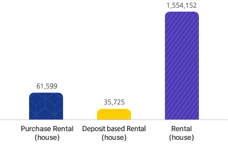 Purchase Rental(house):61,599, Deposit based Rental(house):35,725, Rental(house):1,554,152