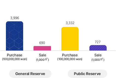 [General Reserve]Purchase(100,000,000 won):3,996, Sale(1,000㎡):690
[Public Reserve]Purchase(100,000,000 won):3,332, Sale(1,000㎡):727