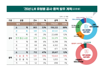 한국토지주택공사(LH), 올해 공사·용역 17.9조원 발주