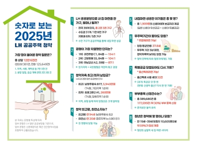 한국토지주택공사(LH), 공공주택 청약 데이터 분석결과 발표.. 당첨자 10명 중 6명 '청년'