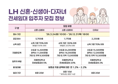 한국토지주택공사(LH), 24일부터 신혼·신생아, 다자녀 전세임대주택 입주자 모집