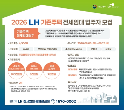 한국토지주택공사(LH), 무주택 저소득가구 위한 전세임대주택 4,500호 입주자 모집 시행