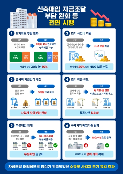 신축매입임대 자금조달 부담 완화 등 전면 시행