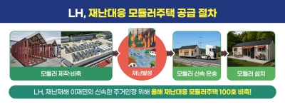 재난·재해 이재민에게 신속한 보금자리 제공... 한국토지주택공사(LH), 모듈러주택 100호 비축