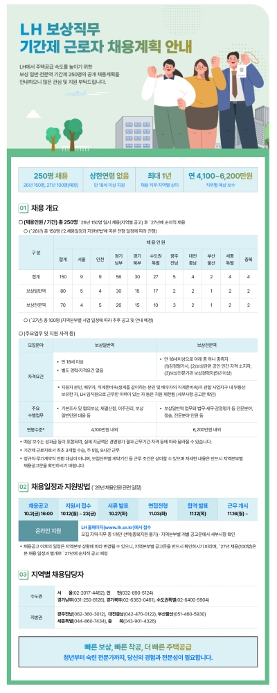 한국토지주택공사(LH), 보상 직무 기간제 총 250명 대규모 공개 채용