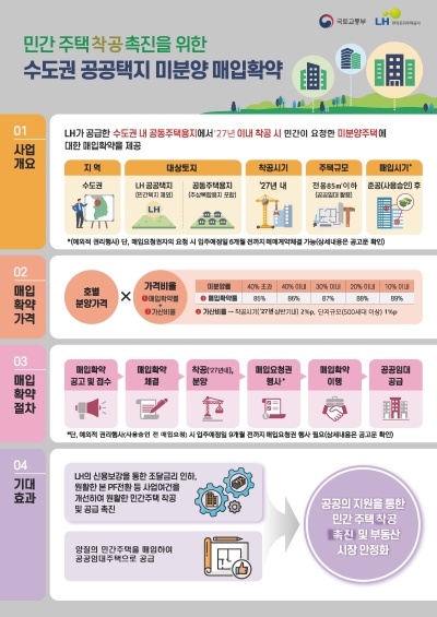 한국토지주택공사(LH), 매입확약 추가 시행