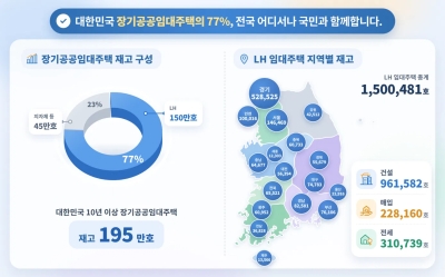 한국토지주택공사(LH) 임대주택 150만호 시대, 시세 대비 반값 이하 공급으로 가구당 연 392만원 주거비 절감
