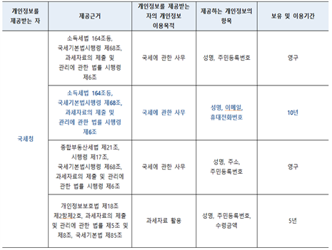 제3조 (개인정보의 제3자 제공) 표