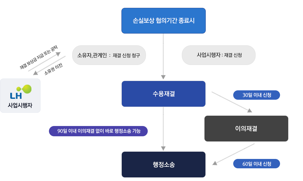 권리구제절차 도식화 표현