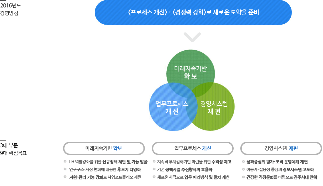 2016년 경영방침 - 자세한 내용은 하단 참조