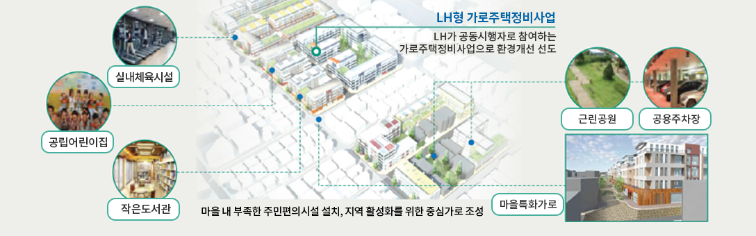 LH형 가로주택정비사업 : LH가 공동시행자로 참여하는 가로주택정비사업으로 환경개선 선도 - 실내체육시설, 공립어린이집, 작은도서관, 근린공원, 공용주차장, 마을특화가로(마을 내 부족한 주민편의시설 설치, 지역 활성화를 위한 중심가로 조성)등 근린형 생활권 계획 수반