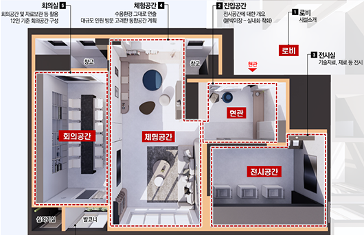 1)로비-시설소개 2)진입공간-전시공간에 대한 개요(붙박이장-실내화 착화) 3)전시실-기술자료, 자료 등 전시 4) 체험공간-수용환경 그대로 연출 대규모 인원 방문 고려한 통합공간 계획 5)회의실-회의공간 및 자료보관 등 활용 12인 기준 회의공간 구성 
