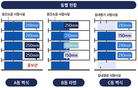 층간소음 시험시설 동별현황- A동 벽식: 210mm/210mm/250mm/250mm, B동 라멘:250mm/210mm/180mm/150mm C동 벽식:실내환기 시험시설 210mm/150mm/210mm/210mm/실내결로 시험시설