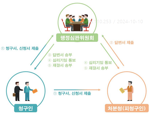 권익침해 청구방법 절차도