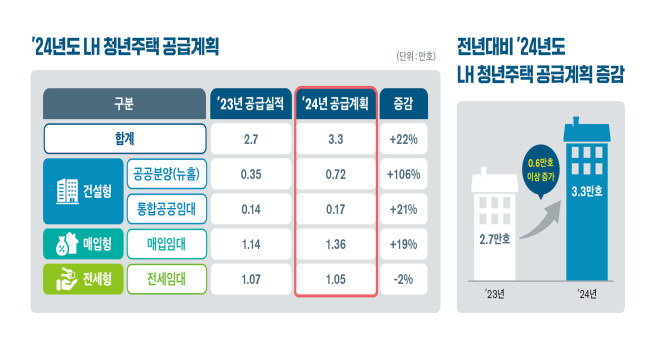 24년도 LH 청년주택 공급계획