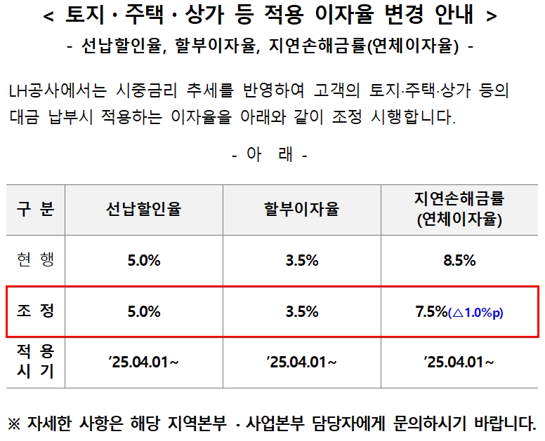 < 토지・주택・상가 등 적용 이자율 변경 안내 >
- 선납할인율, 할부이자율, 지연손해금률(연체이자율) -

LH공사에서는 시중금리 추세를 반영하여 고객의 토지·주택·상가 등의 
대금 납부시 적용하는 이자율을 아래와 같이 조정 시행합니다.

- 아  래 -

구 분/선납할인율/할부이자율/지연손해금률(연체이자율)/순 나열
현 행/5.0%/3.5%/8.5%
조 정/5.0%/3.5%/7.5%(△1.0%p)
적 용시 기/’25.04.01~/’25.04.01~/’25.04.01~
※ 자세한 사항은 해당 지역본부․사업본부 담당자에게 문의하시기 바랍니다.