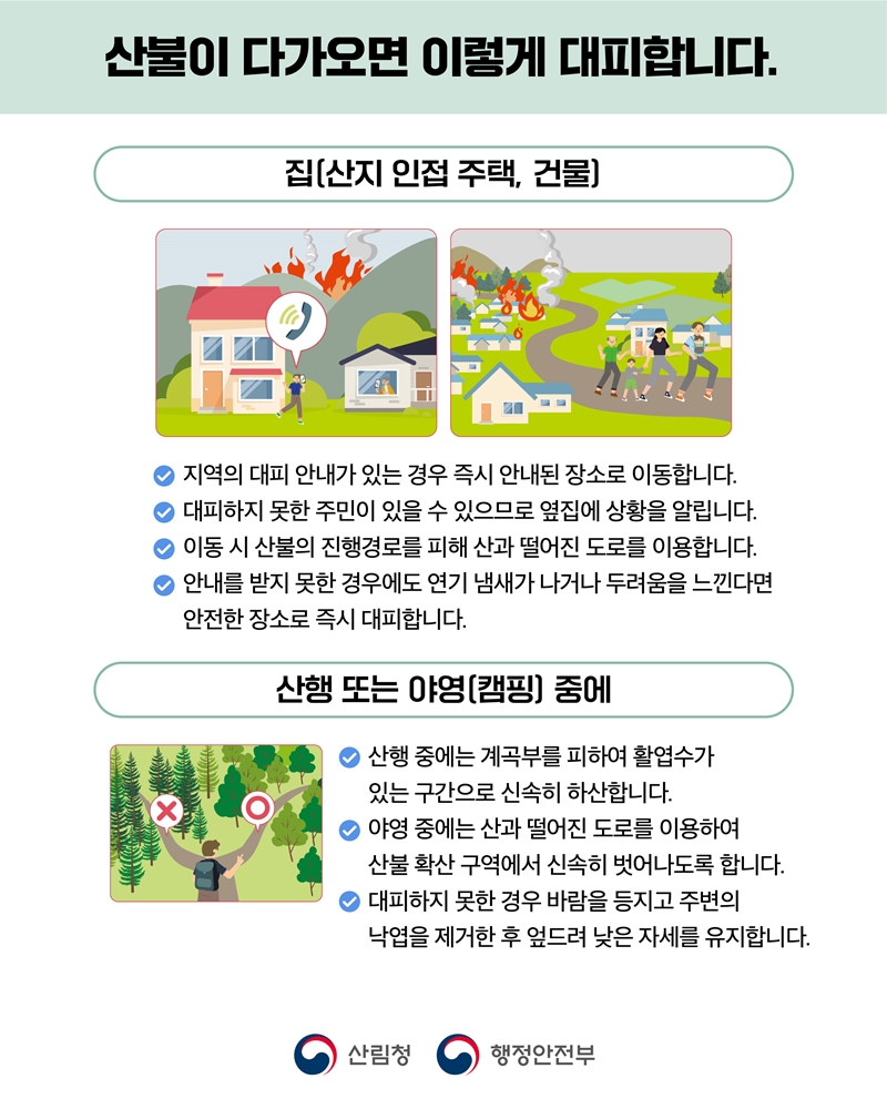산불이 다가오면 이렇게 대피합니다.
집(산지 인접 주택, 건물)
- 지역의 대피 안내가 있는 경우 즉시 안내된 장소로 이동합니다.
- 대피하지 못한 주민이 있을 수 있으므로 옆집에 상황을 알립니다.
- 이동 시 산불의 진행경로를 피해 산과 떨어진 도로를 이용합니다.
- 안내를 받지 못한 경우에도 연기 냄새가 나거나 두려움을 느낀다면 안전한 장소로 즉시 대피합니다.

산행 또는 야영(캠핑) 중에
- 산행 중에는 계곡부를 피하여 활엽수가 있는 구간으로 신속히 하산합니다.
- 야영 중에는 산과 떨어진 도로를 이용하여 산불 확산 구역에서 신속히 벗어나도록 합니다.
- 대피하지 못한 경우 바람을 등지고 주변의 낙엽을 제거한 후 엎드려 낮은 자세를 유지합니다.
산림청CI, 행정안전부CI