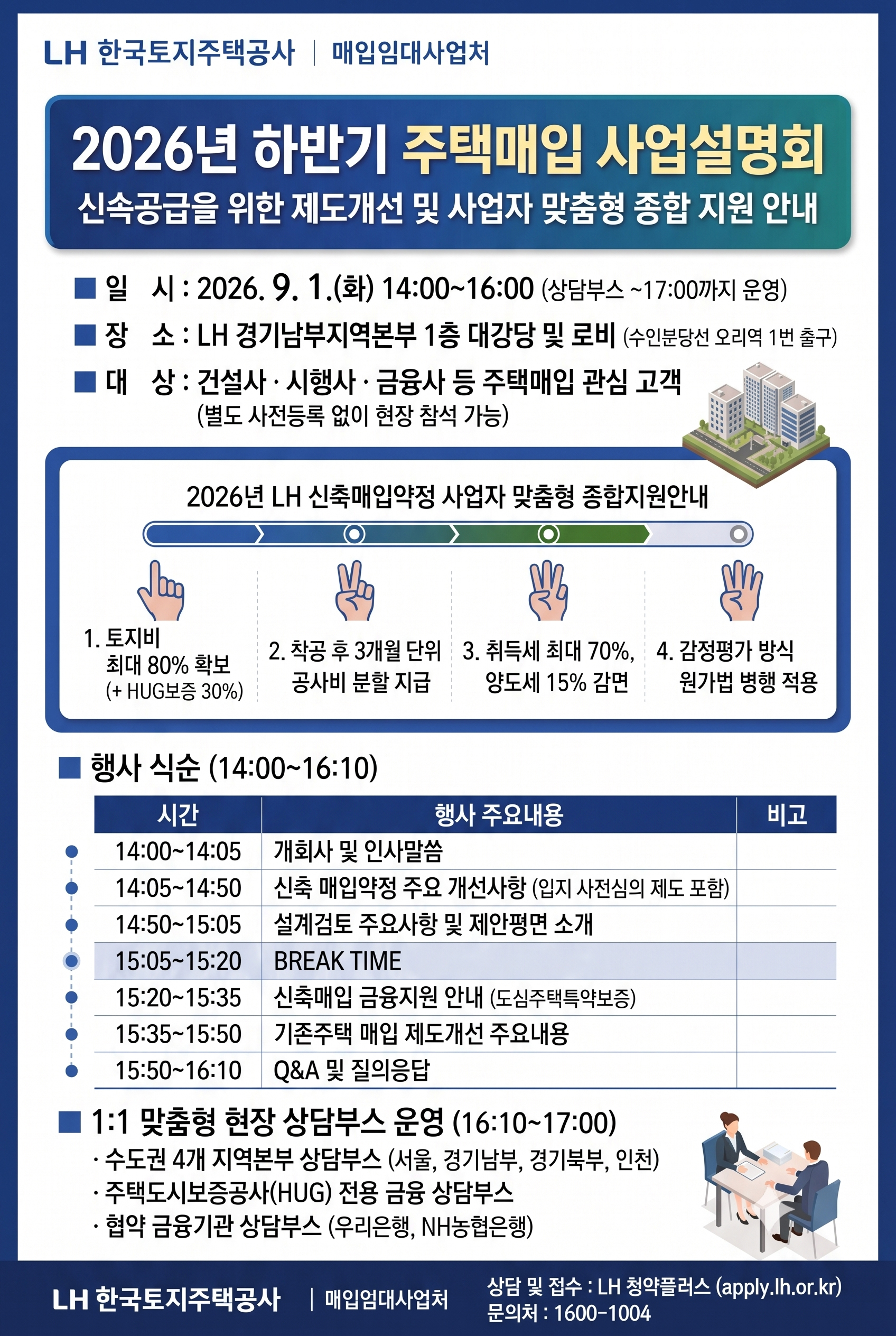 □ LH한국토지주택공사 | 매입임대사업처 
□ 2026년 하반기 주택매입 사업설명회 | 신속공급을 위한 제도개선 및 사업자 맞춤형 종합 지원안내 
□ 일시 : 2026. 9. 1.(화) 14:00 ~ 16:00 (상담부스 ~17:00까지 운영) 
□ 장소 : LH 경기남부지역본부 1층 대강당 및 로비 (수인분당선 오리역 1번 출구) 
□ 대상 : 건설사 · 시행사 · 금융사 등 주택매입 관심 고객 (별도 사전등록 없이 현장 참석 가능)
□ 2026년 LH 신축매입약정 사업자 맞춤형 종합지원안내 
1. 토지비 최대 80% 확보 (+HUG보증 30%) 
2. 착공 후 3개월 단위 공사비 분할 지급 
3. 취득세 최대 70%, 양도세 15% 감면 
4. 감정평가 방식 원가법 병행 적용
□ 행사 식순 (14:00 ~ 16:10) (* 시간순서대로 행사 주요내용 나열)
- 14:00 ~ 14:05, 개회사 및 인사말씀,
- 14:05 ~ 04:50, 신축 매입약정 주요 개선사항 (입지 사전심의 제도 포함)
- 14:50 ~ 15:05, 설계검토 주요사항 및 제안평면 소개
- 15:05 ~ 15:20, BREAK TIME
- 15:20 ~ 15:35, 신축매입 금융지원 안내(도심주택특약보증)
- 15:35 ~ 15:50, 기존주택 매입 제도개선 주요내용
- 15:50 ~ 16:10, Q&A질의응답
□ 1:1 맞춤형 현장 상담부스 운영 (16:10 ~ 17:00)
- 수도권 4개 지역본부 상담부스 (서월, 경기남부, 경기북부, 인천)
- 주택도시보증공사(HUG) 전용 금용 상담부스
- 협약 금융기관 상담부스 (우리은행, NH농협은행)
□ 상담 및 접수 : LH 청약플러스(apply.lh.or.kr), 문의처 : 1600-1004