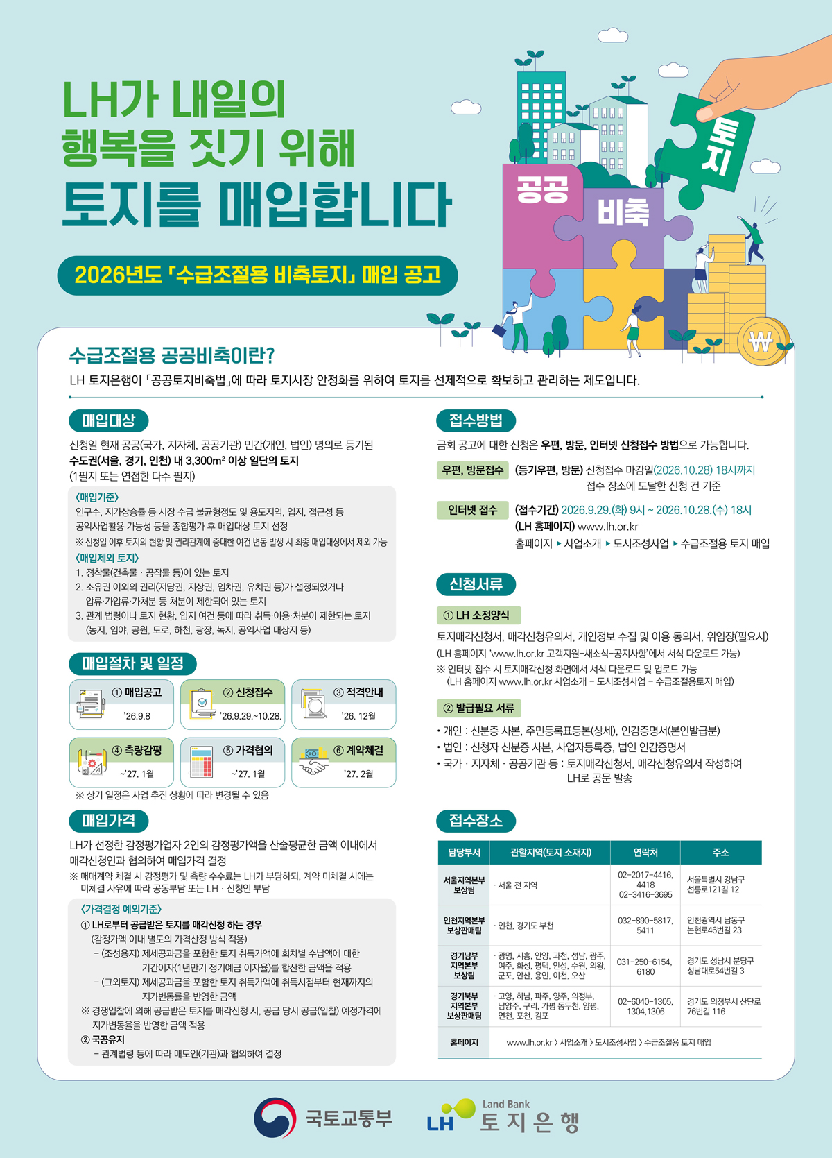 LH가 내일의 행복을 짓기 위해 토지를 매입합니다
2026년도 「수급조절용 비축토지」매입 공고
수급조절용 공공비축이란?
LH 토지은행이 「공공토지비축법」에 따라 토지시장 안정화를 위하여 토지를 선제적으로 확보하고 관리하는 제도입니다.
매입대상
신청일 현재 공공(국가, 지자체, 공공기관) 민간(개인, 법인) 명의로 등기된 수도권(서울, 경기, 인천) 내 3,300㎡이상 일단의 토지(1필지 또는 연접한 다수 필지)
<매입기준>
인구수, 지가상승률 등 시장 수급 불균형정도 및 용도지역, 입지, 접근성 등 공익사업활용 가능성 등을 종합평가 후 매입대상 토지 선정
※ 신청일 이후 토지의 현황 및 권리관계에 중대한 여건 변동 발생 시 최종 매입대상에서 제외 가능
<매입제외 토지>
1. 정착물<건축물ㆍ공작물 등>이 있는 토지
2. 소유권 이외의 권리<저당권, 지상권, 임차권, 유치권 등>가 설정되었거나 압류ㆍ가압류ㆍ가처분 등 처분이 제한되어 있는 토지
3. 관계 법령이나 토지 현황, 입지 여건 등에 따라 취득 이용 처분이 제한되는 토지
(농지, 임야, 공원, 도로, 하천, 광장, 녹지, 공익사업 대상지 등)

매입절차 및 일정
①매입공고 '26.9.8 ②신청접수'26.9.29~10.28 ③적격안내 '26. 12월 ④측량감평 ~'27.1월
⑤가격협의 ~'27.1월 ⑥계약체결 '27.2월 
※상기 일정은 사업 추진 상황에 따라 변경될 수 있음

매입가격
LH가 선정한 감정평가업자 2인의 감정평가액을 산술평균한 금액 이내에서 매각신청인과 협의하여 매입가격 결정
※ 매매계약 체결 시 감정평가 및 측량 수수료는 LH가 부담하되, 계약 미체결 시에는 미체결 사유에 따라 공동부담 또는 LHㆍ신청인 부담
<가격결정 예외기준>
①LH로부터 공급받은 토지를 매각신청 하는 경우
(감정가액 이내 별도의 가격산정 방식 적용)
-(조성용지) 제세공과금을 포함한 토지취득가액에 회차별 수납액에 대한 기간이자(1년만기 정기예금 이자율)를 합산한 금액을 적용
-(그외토지) 제세공과금을 포함한 토지 취득가액에 취득시점부터 현재까지의 지가변동률을 반영한 금액
※ 경쟁입찰에 의해 공급받은 토지를 매각신청 시, 공급 당시 공급(입찰) 예정가격에 지가변동율을 반영한 금액 적용
② 국공유지
- 관계법령 등에 따라 매도인(기관)과 협의하에 결정
접수방법
금회 공고에 대한 신청은 우편, 방문, 인터넷 신청접수 방법으로 가능합니다.
우편, 방문접수 (등기우편, 방문) 신청접수 마감일(2026. 10. 28) 18시까지 접수 장소에 도달한 신청 건 기준
인터넷 접수 (접수기간) 2026.9.29(화) 9시~2026.10.28(수) 18시 (LH 홈페이지) www.lh.or.kr
홈페이지 > 사업소개 > 도시조성사업 > 수급조절용 토지 매입

신청서류
①LH 소정양식
토지매각신청서, 매각신청유의서, 개인정보 수집 및 이용 동의서, 위임장(필요시)
(LH 홈페이지 'www.lh.or.kr 고객지원-새소식-공지사항'에서 서식 다운로드 가능)
※ 인터넷 접수 시 토지매각신청 화면에서 서식 다운로드 및 업로드 가능
(LH 홈페이지 www.lh.or.kr 사업소개 - 도시조성사업 - 수급조절용토지 매입)
② 발급필요 서류
-개인:신분증 사본, 주민등록표등본(상세), 인감증명서(본인발급분)
-법인:신청자 신분증 사본, 사업자등록증, 법인 인감증명서
-국가ㆍ지자체ㆍ공공기관 등:토지매각신청서, 매각신청유의서 작성하여 LH로 공문 발송

접수장소
(담당부서/관할지역(토지 소재지)/연락처/주소 순 나열)
서울지역본부보상팀/서울 전 지역/02-2017-4416, 02-3416-3695/ 서울특별시 강남구 선릉로 121길 12
인천지역본부 보상판매팀/인천, 경기도 부천/032-890-5817, 5411/ 인천광역시 남동구 논현로 46번길 23
경기남부지역본부 보상팀/광명, 시흥, 안양, 과천, 성남, 광주, 여주, 화성, 평택, 안성, 수원, 의왕, 군포, 안산, 용인, 이천, 오산/031-250-6154, 6180/경기도 성남시 분당구 성남대로 54번길 3
경기북부지역본부 보상판매팀/고양, 하남, 파주, 양주, 의정부, 남양주, 구리, 가평 동두천, 양평, 연천, 포천, 김포/ 02-6040-1305, 1304, 1306/경기도 의정부시 산단로 76번길 116
홈페이지 www.lh.or.kr > 사업소개 > 도시조성사업 > 수급조절용 토지 매입 

LH Land Bank 토지은행 CI