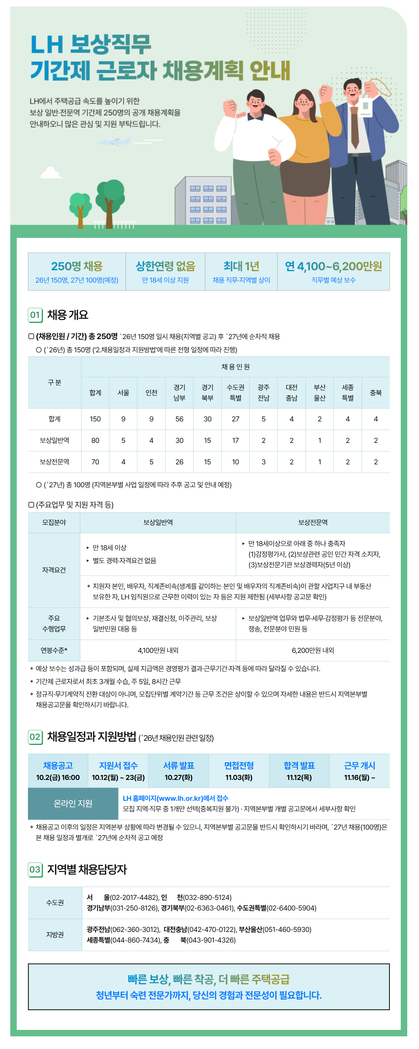 LH 보상직무 기간제 근로자 채용계획 안내
LH에서 주택공급 속도를 높이기 위한 보상 일반‧전문역 기간제 250명의 공개 채용계획을 안내하오니 많은 관심 및 지원 부탁드립니다.

250명 채용-26년150명,27년100명(예정)
상한연령 없음-만 18세 이상 지원
최대 1년-채용 직무‧지역별 상이
연 4,100~6,200만원-직무별 예상 보수

(1)채용 개요
□ (채용인원 / 기간) 총 250명 `26년 150명 일시 채용(지역별 공고) 후 `27년에 순차적 채용
 ㅇ (`26년) 총 150명 (‘(2)채용일정과 지원방법’에 따른 전형 일정에 따라 진행) 

	
		
	합계 150, 서울 9, 인천 9, 경기남부 56, 경기북부 30, 	수도권특별	27, 광주전남 5 ,대전충남 4 ,부산울산 2,세종특별 4,충북 4
	보상일반역 합계 80, 서울 5, 인천 4, 경기남부 30, 경기북부 15, 수도권특별 17, 광주전남 2, 대전충남 2. 부산울산 1, 세종특별2, 충북 2
	보상전문역 합계 70, 서울 4, 인천 5, 경기남부 26, 경기북부 15, 수도권특별 10, 광주전남 3, 대전충남 2, 부산울산 1, 세종특별 2, 충남 2

('27년) 총 100명 (지역본부별 사업 일정에 따라 추후 공고 및 안내 예정)

주요업무 및 지원 자격 등,
모집분야-보상일반역, 보상전문역의 자격요건, 주요 수행업무, 연봉수준 정보 제공

자격요건:만 18세 이상,별도경력ㆍ자격요건없음
보상일반역-자격요건:만 18세이상으로 아래 중 하나 충족자:
(1)감정평가사, (2)보상관련 공인 민간 자격 소지자,(3)보상전문기관 보상경력자(5년 이상)지원자 본인,배우자,직계존비속(생계를 같이하는 본인 및 배우자의 직계존비속)이 관할 사업지구 내 부동산 보유한 자,
 LH 임직원으로 근무한 이력이 있는 자 등은 지원 제한됨 (세부사항 공고문 확인)

주요 수행업무-기본조사 및 협의보상, 재결신청, 이주관리, 보상 일반민원 대응 등보상일반역 업무와 법무‧세무‧감정평가 등 전문분야, 쟁송, 전문분야 민원 등
연봉수준:보상일반역4,100만원 내외/보상전문역:6,200만원 내외

*예상 보수는 성과급 등이 포함되며, 실제 지급액은 경영평가 결과ㆍ근무기간ㆍ자격 등에 따라 달라질 수 있습니다.
*기간제 근로자로서 최초 3개월 수습, 주 5일, 8시간 근무
*정규직·무기계약직 전환 대상이 아니며, 모집단위별 계약기간 등 근무 조건은 상이할 수 있으며 자세한 내용은 반드시 지역본부별 채용공고문을 확인하시기 바랍니다.

(2) 채용일정과 지원방법('26년 채용인원 관련 일정)

채용공고 10.2(금) 16:00  />지원서 접수10.12(월) ~ 23(금) >서류 발표10.27(화) > 면접전형11.03(화) > 합격 발표11.12(목) > 근무 개시11.16(월)~

온라인 지원-LH 홈페이지(www.lh.or.kr)에서 접수 : 모집 지역·직무 중 1개만 선택(중복지원 불가)·지역본부별 개별 공고문에서 세부사항 확인
* 채용공고 이후의 일정은 지역본부 상황에 따라 변경될 수 있으니, 지역본부별 공고문을 반드시 확인하시기 바라며, `27년 채용(100명)은 본 채용 일정과 별개로 `27년에 순차적 공고 예정
(3) 지역별 채용담당자-지역별 채용담당자(수도권, 지방권) 정보-수도권:서울(02-2017-4482), 인천(032-890-5124),경기남부(031-250-8126), 경기북부(02-6363-0461), 수도권특별(02-6400-5904)-지방권광주전남(062-360-3012), 대전충남(042-470-0122), 부산울산(051-460-5930),세종특별(044-860-7434), 충북(043-901-4326)

빠른 보상, 빠른 착공, 더 빠른 주택공급 청년부터 숙련 전문가까지, 당신의 경험과 전문성이 필요합니다.